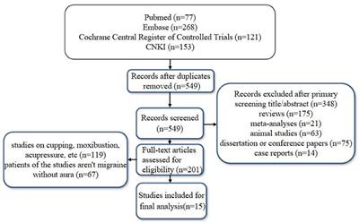 Revealing the Neural Mechanism Underlying the Effects of Acupuncture on Migraine: A Systematic Review